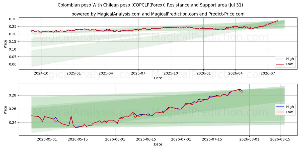  پزو کلمبیا با پزو شیلی (COPCLP(Forex)) Support and Resistance area (30 Jul) 