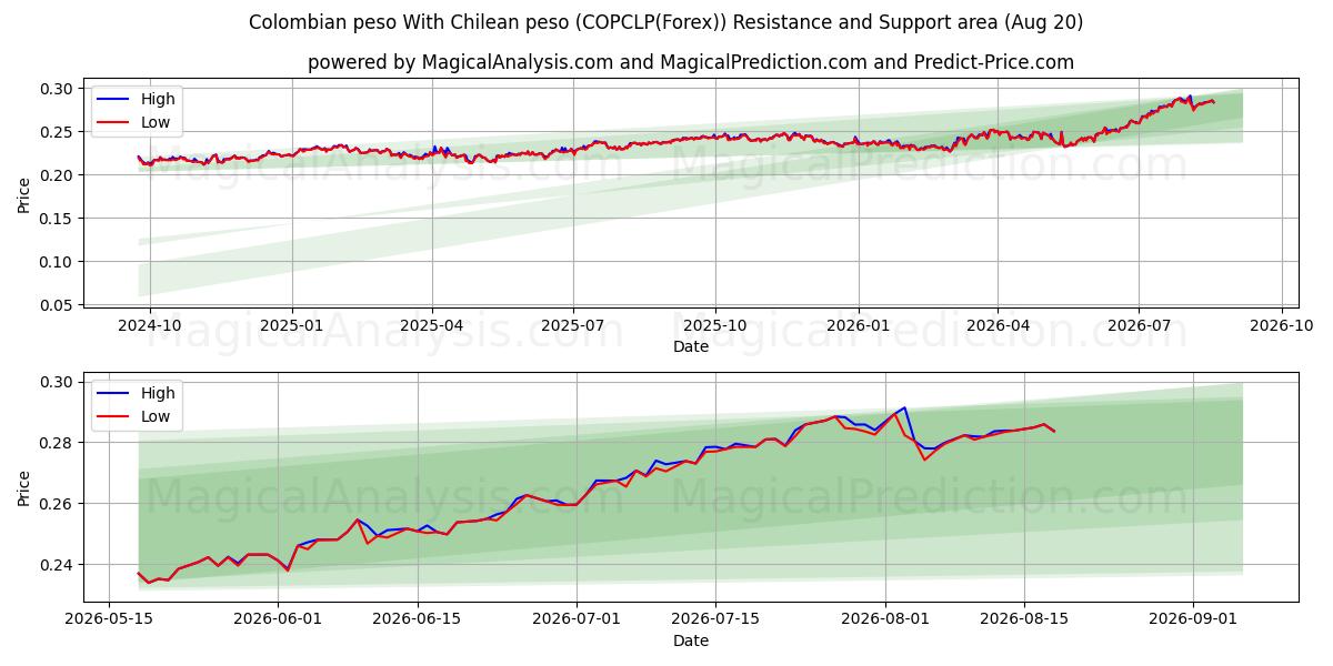  Kolumbian peso Chilen pesolla (COPCLP(Forex)) Support and Resistance area (17 Aug) 