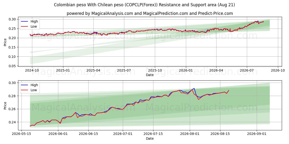  コロンビアペソとチリペソ (COPCLP(Forex)) Support and Resistance area (20 Aug) 