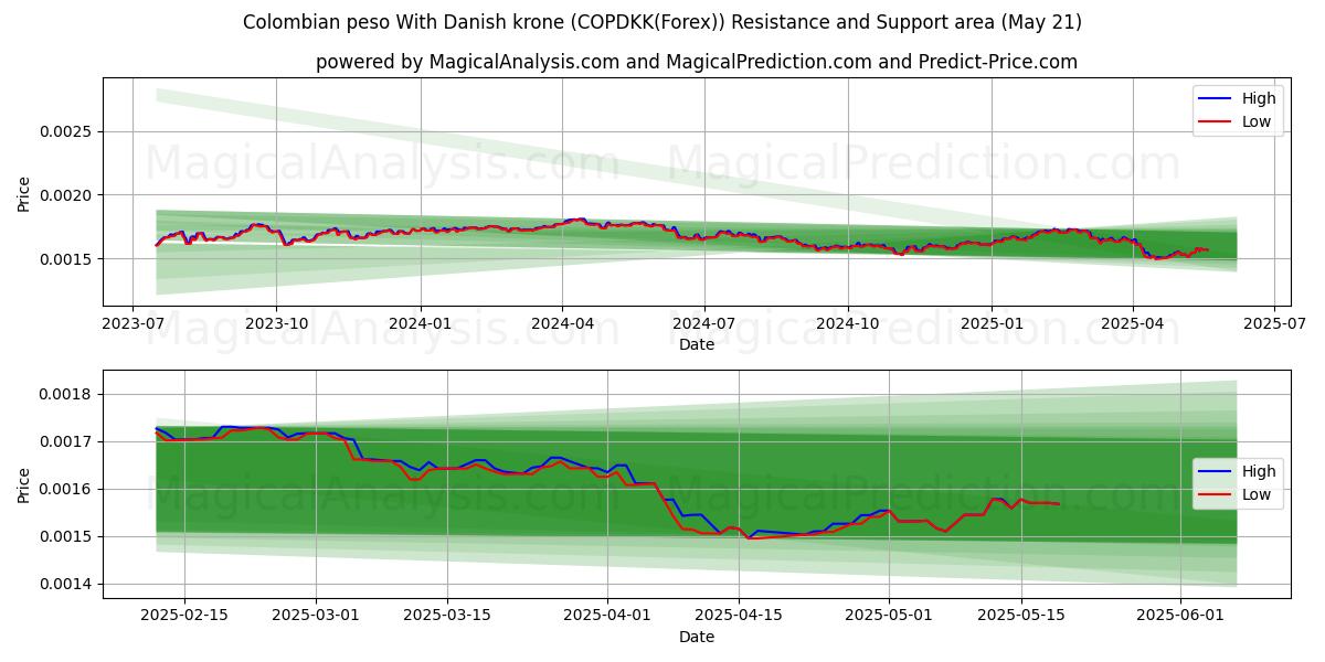 peso colombiano con corona danesa (COPDKK(Forex)) Support and Resistance area (21 May) peso colombiano con corona danesa (COPDKK(Forex)) Support and Resistance area (21 May)
