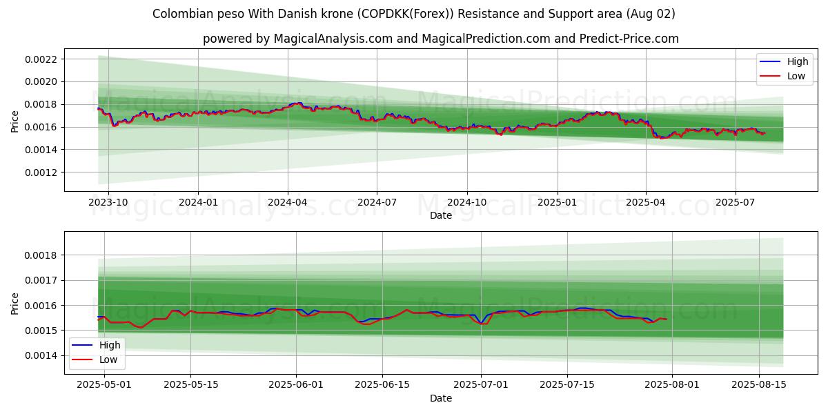  Colombian peso With Danish krone (COPDKK(Forex)) Support and Resistance area (01 Aug) 