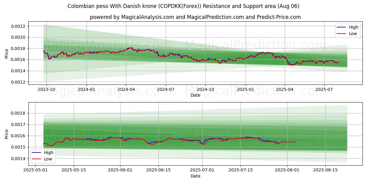  哥伦比亚比索 兑换 丹麦克朗 (COPDKK(Forex)) Support and Resistance area (04 Aug) 