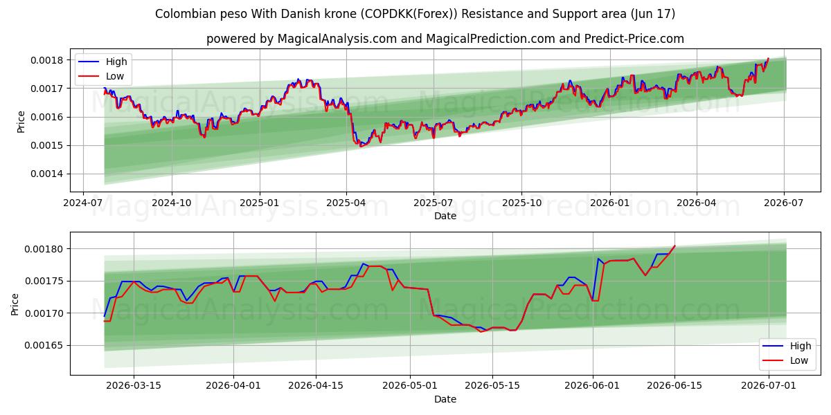 Kolumbianischer Peso mit dänischer Krone (COPDKK(Forex)) Support and Resistance area (04 Jun) 