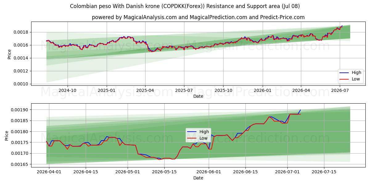  Kolumbian peso Tanskan kruunun kanssa (COPDKK(Forex)) Support and Resistance area (07 Jul) 