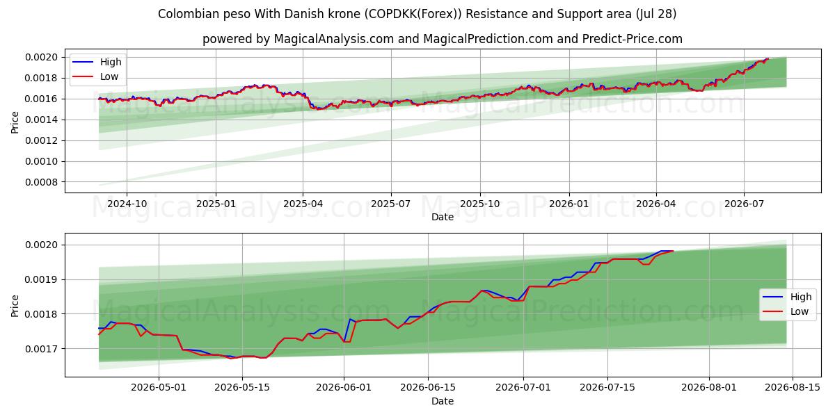  Colombian peso With Danish krone (COPDKK(Forex)) Support and Resistance area (27 Jul) 