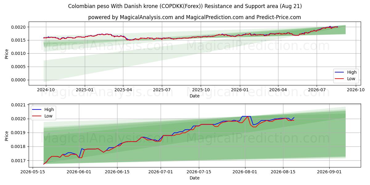  Kolombiya Pesosu Danimarka Kronu ile (COPDKK(Forex)) Support and Resistance area (18 Aug) 