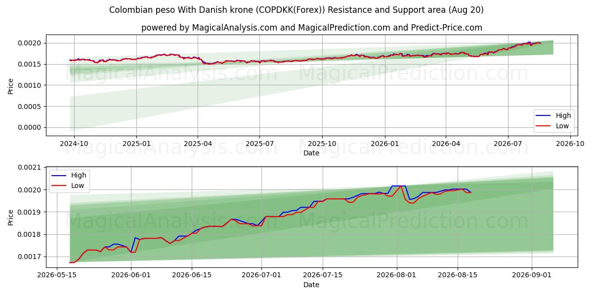  پزو کلمبیا با کرون دانمارک (COPDKK(Forex)) Support and Resistance area (19 Aug) 