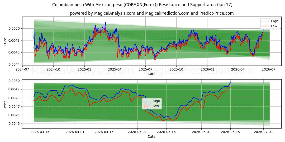 Kolumbian peso Meksikon pesolla (COPMXN(Forex)) Support and Resistance area (04 Jun) 