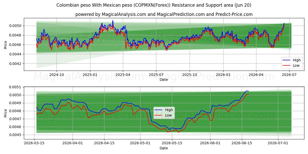  البيزو الكولومبي مع البيزو المكسيكي (COPMXN(Forex)) Support and Resistance area (19 Jun) 