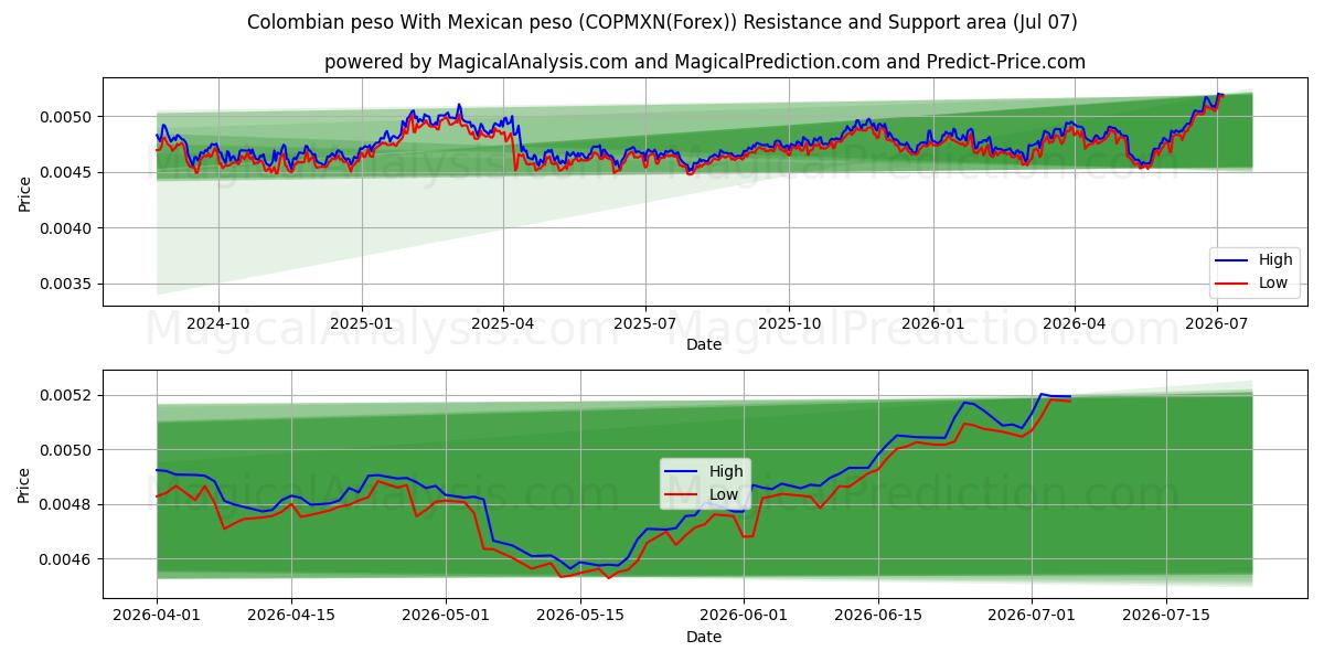  Colombiaanse peso Met Mexicaanse peso (COPMXN(Forex)) Support and Resistance area (06 Jul) 