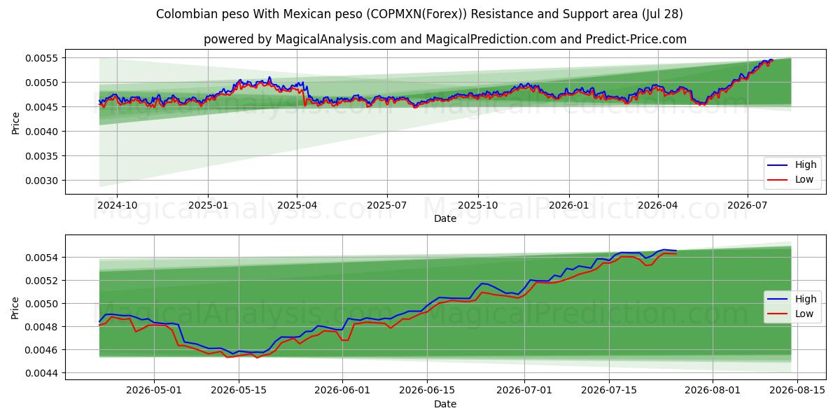  Colombianske peso Med mexicansk peso (COPMXN(Forex)) Support and Resistance area (27 Jul) 