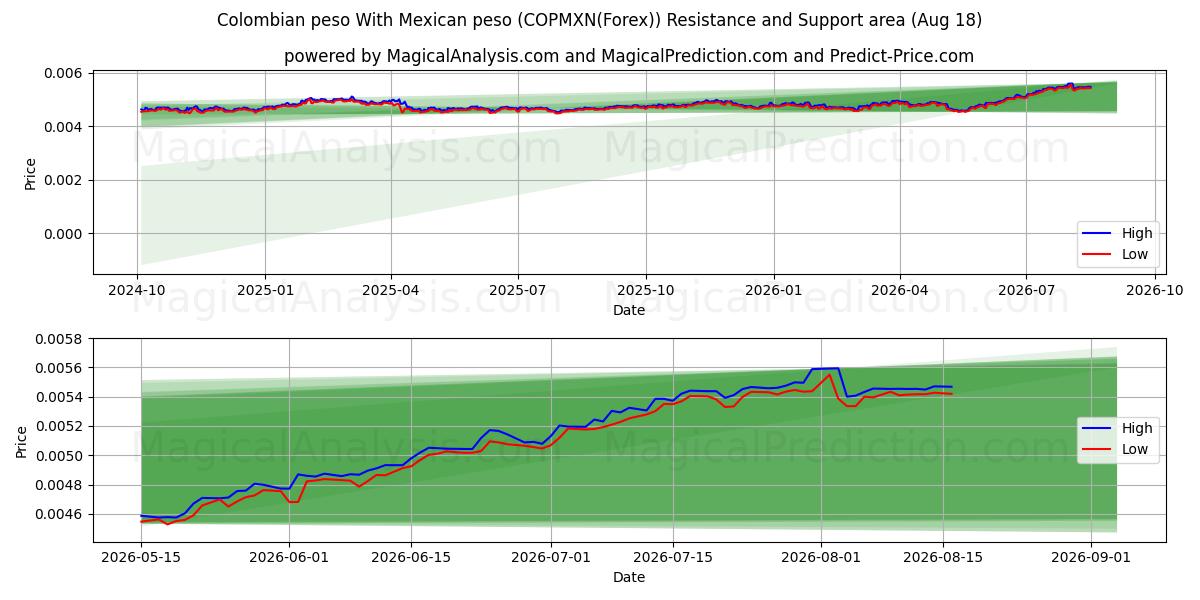 कोलम्बियाई पेसो मैक्सिकन पेसो के साथ (COPMXN(Forex)) Support and Resistance area (17 Aug) 