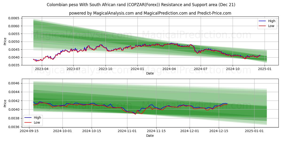  peso colombiano con rand sudafricano (COPZAR(Forex)) Support and Resistance area (21 Dec) 