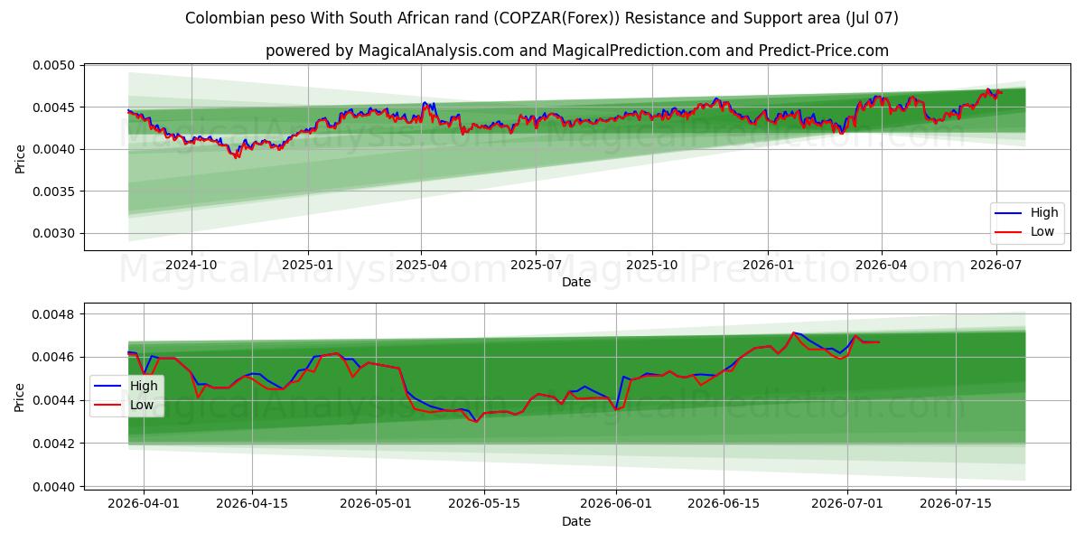  Peso colombiano Con rand sudafricano (COPZAR(Forex)) Support and Resistance area (06 Jul) 