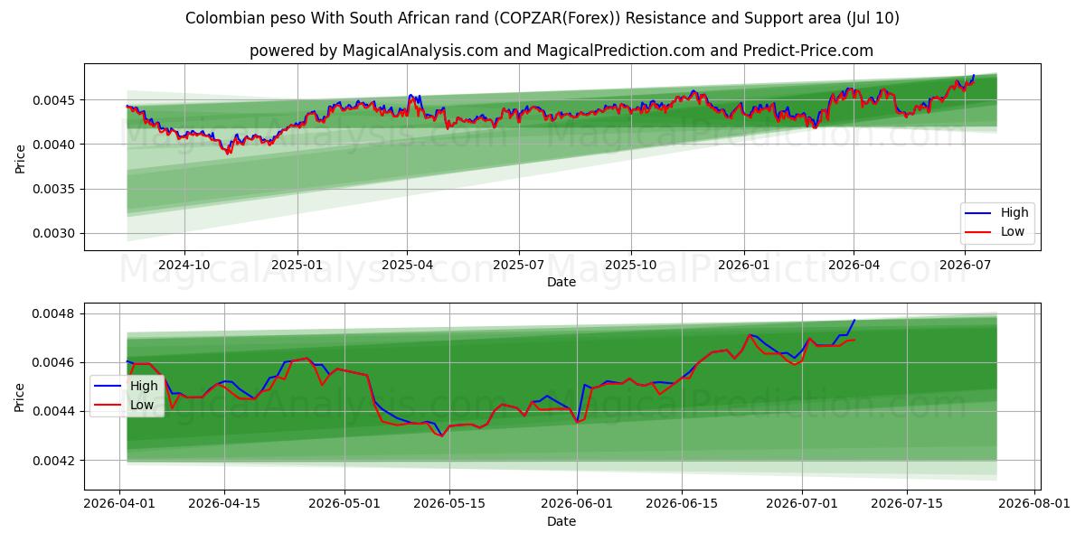  Colombian peso With South African rand (COPZAR(Forex)) Support and Resistance area (09 Jul) 
