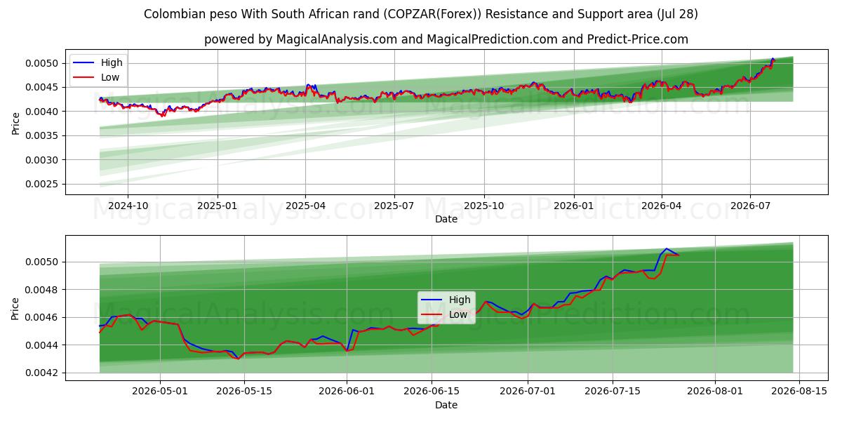  البيزو الكولومبي مقابل الراند الجنوب أفريقي (COPZAR(Forex)) Support and Resistance area (27 Jul) 