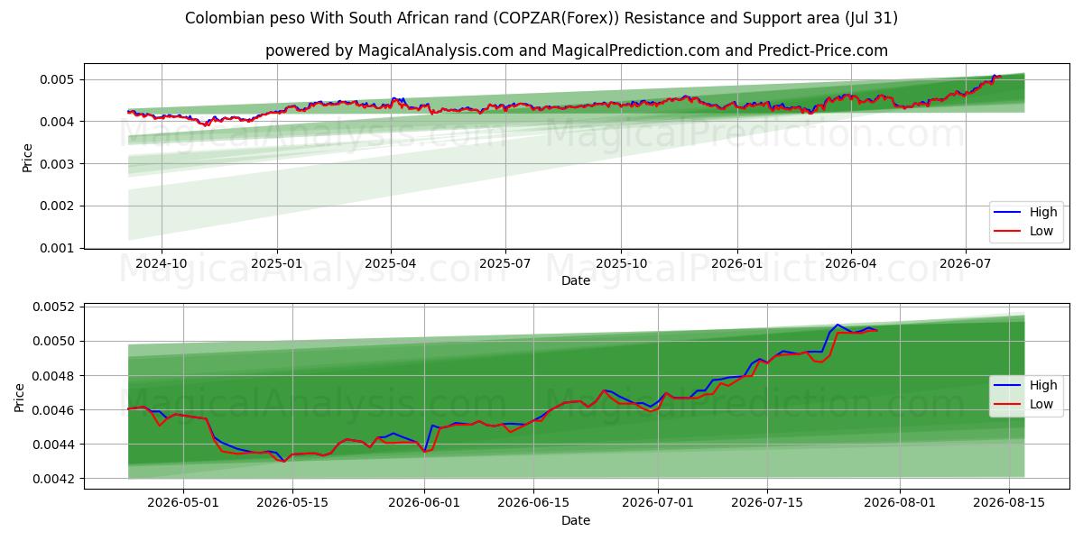  Colombian peso With South African rand (COPZAR(Forex)) Support and Resistance area (30 Jul) 