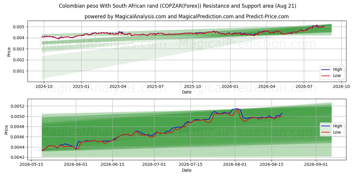  Kolumbian peso Etelä-Afrikan randilla (COPZAR(Forex)) Support and Resistance area (17 Aug) 