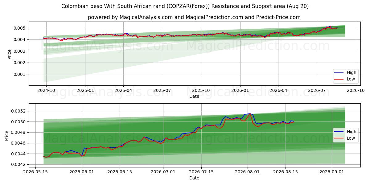 Колумбийское песо к южноафриканскому рэнду (COPZAR(Forex)) Support and Resistance area (19 Aug) 