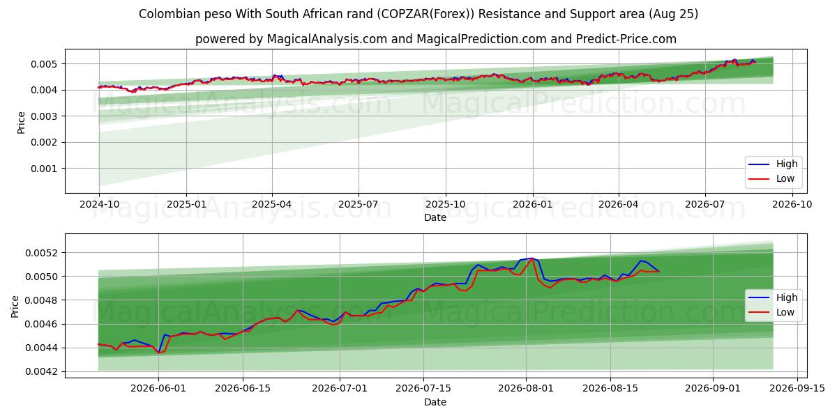  پزو کلمبیا با راند آفریقای جنوبی (COPZAR(Forex)) Support and Resistance area (24 Aug) 