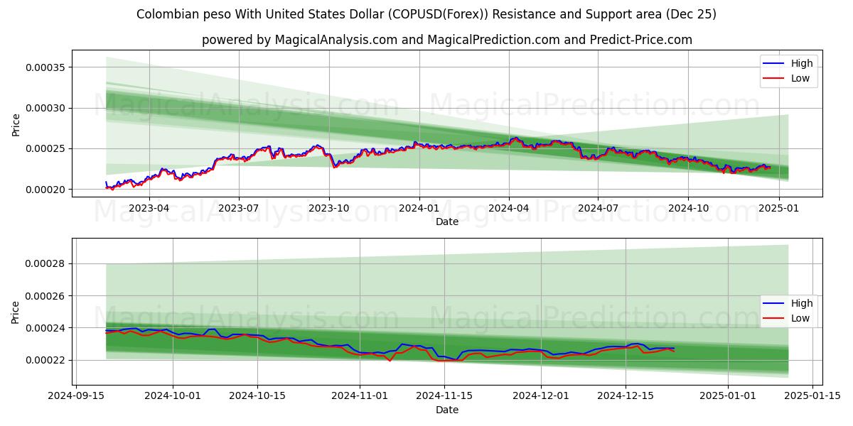  Colombian peso With United States Dollar (COPUSD(Forex)) Support and Resistance area (25 Dec) 