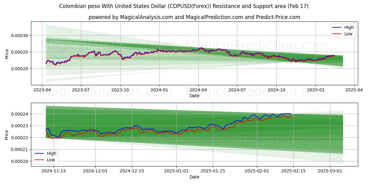  미국 달러와 콜롬비아 페소 (COPUSD(Forex)) Support and Resistance area (04 Feb) 