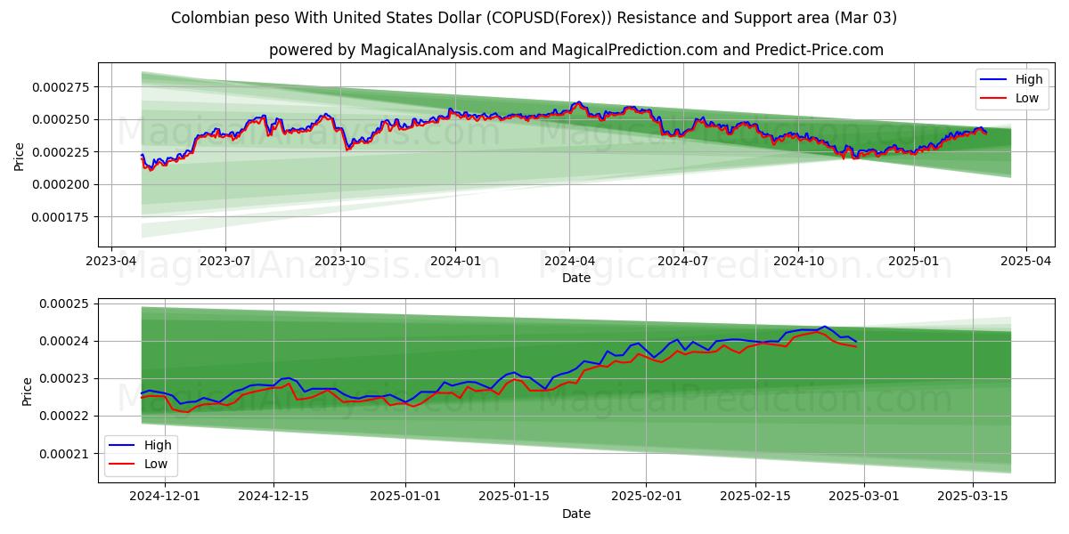  Colombiaanse peso met Amerikaanse dollar (COPUSD(Forex)) Support and Resistance area (03 Mar) 