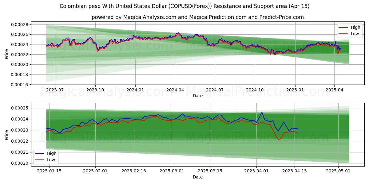 Colombian peso With United States Dollar (COPUSD(Forex)) Support and Resistance area (18 Apr) Colombian peso With United States Dollar (COPUSD(Forex)) Support and Resistance area (18 Apr)
