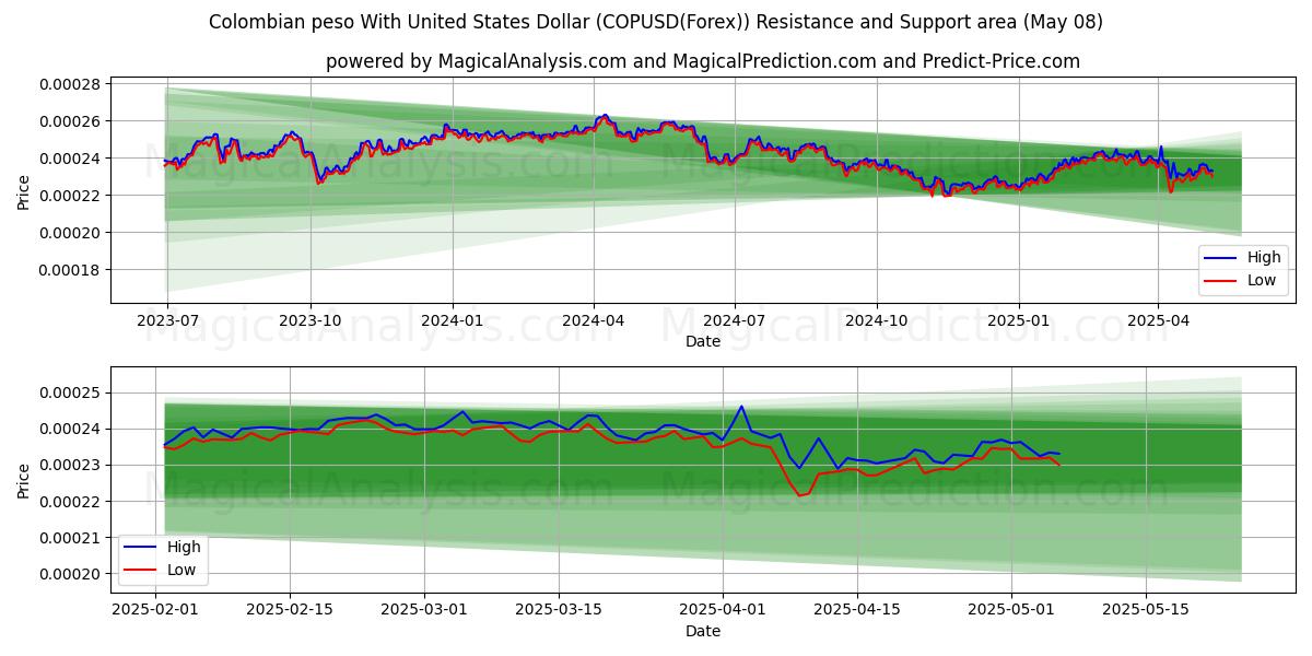  Colombiansk peso med amerikansk dollar (COPUSD(Forex)) Support and Resistance area (08 May) 