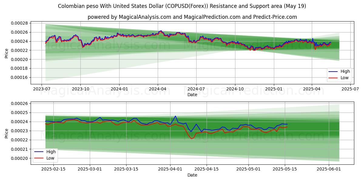  Colombiansk peso med amerikansk dollar (COPUSD(Forex)) Support and Resistance area (19 May) 