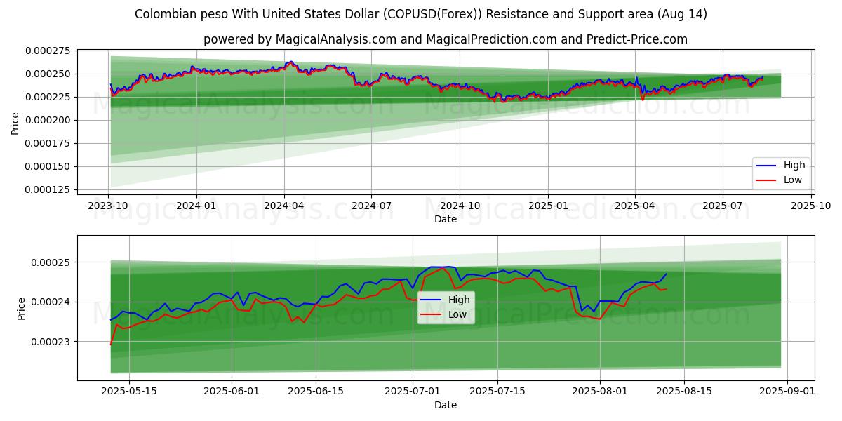  미국 달러와 콜롬비아 페소 (COPUSD(Forex)) Support and Resistance area (13 Aug) 