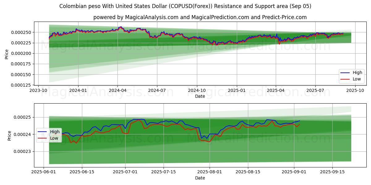  哥伦比亚比索兑美元 (COPUSD(Forex)) Support and Resistance area (04 Sep) 
