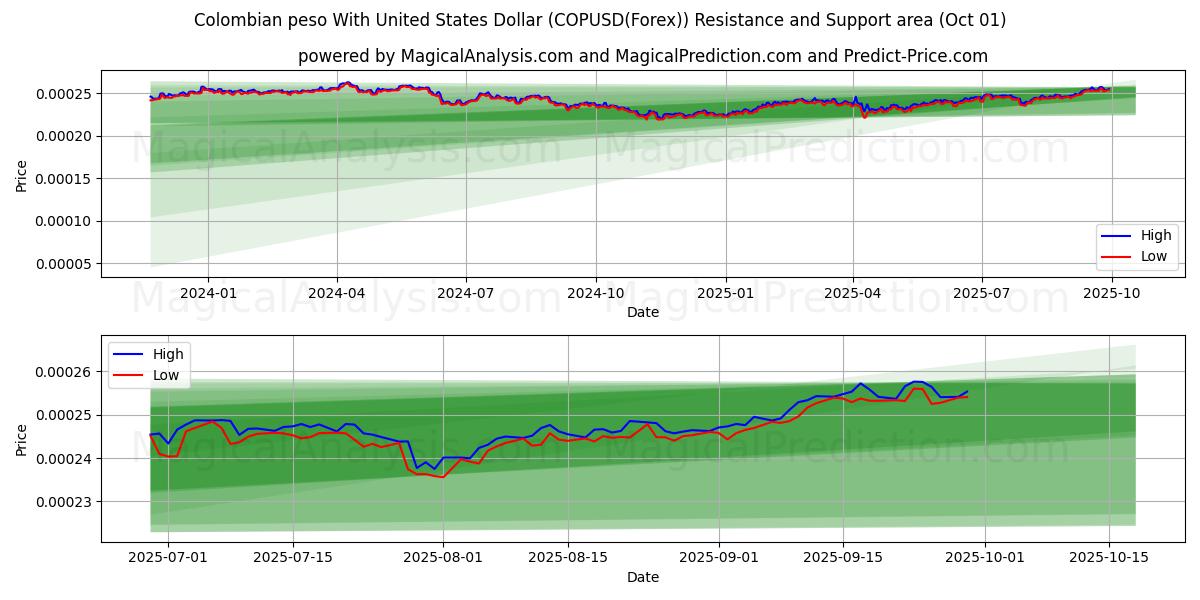  哥伦比亚比索兑美元 (COPUSD(Forex)) Support and Resistance area (30 Sep) 