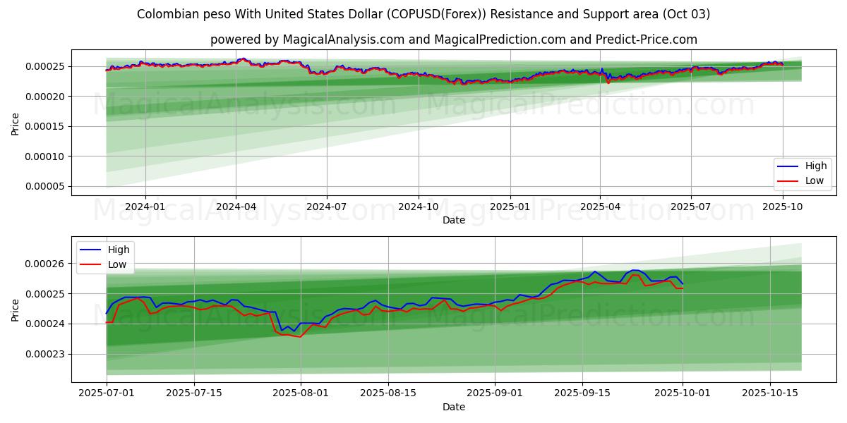  コロンビアペソと米ドル (COPUSD(Forex)) Support and Resistance area (02 Oct) 
