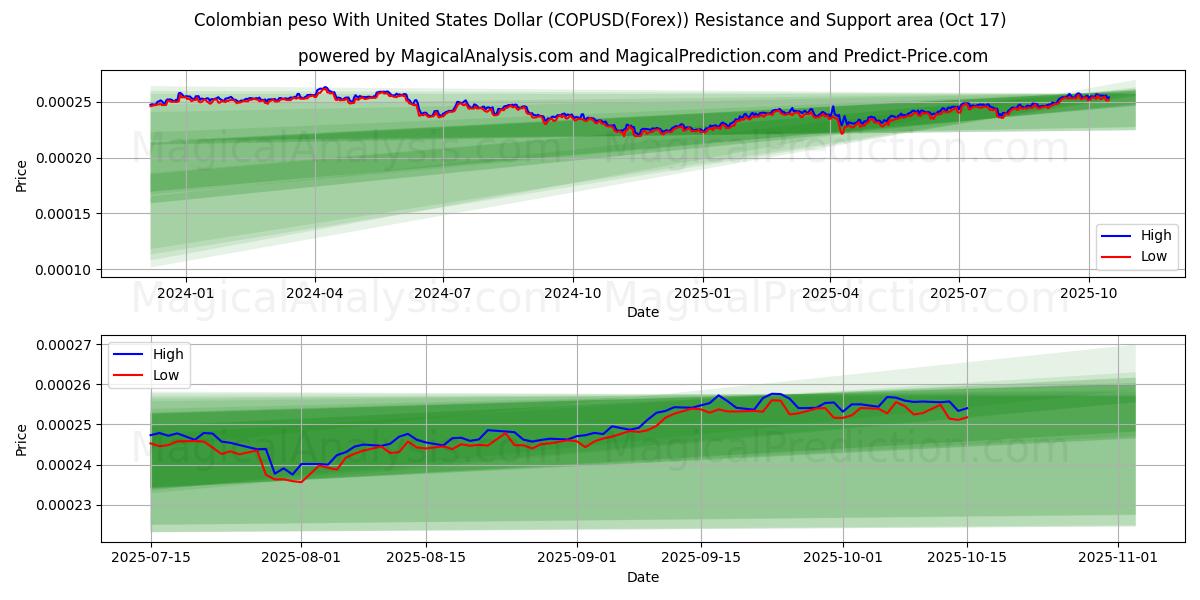 Peso colombiano com dólar dos Estados Unidos (COPUSD(Forex)) Support and Resistance area (16 Oct) Peso colombiano com dólar dos Estados Unidos (COPUSD(Forex)) Support and Resistance area (16 Oct)