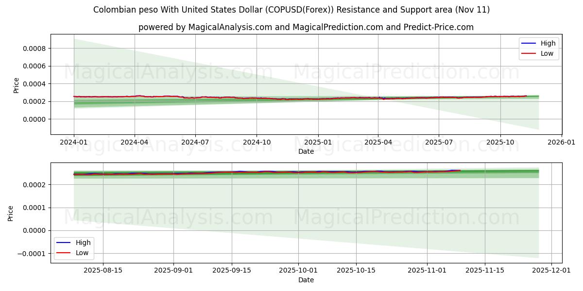  Colombian peso With United States Dollar (COPUSD(Forex)) Support and Resistance area (10 Nov) 
