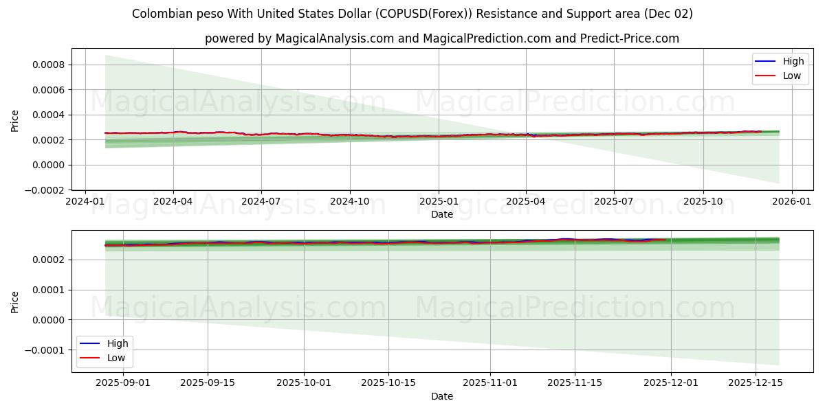  Colombian peso With United States Dollar (COPUSD(Forex)) Support and Resistance area (01 Dec) 