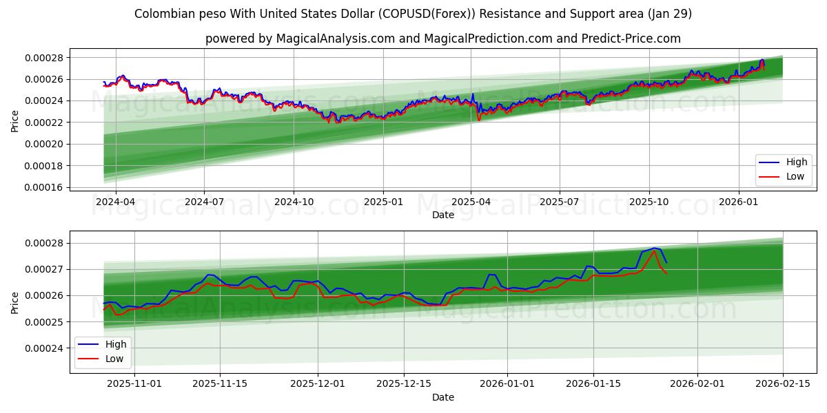 Colombianske peso med amerikanske dollar (COPUSD(Forex)) Support and Resistance area (28 Jan) 