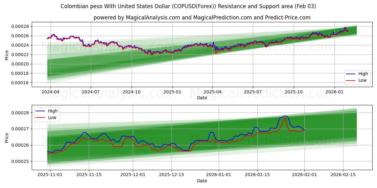  Kolumbianischer Peso mit US-Dollar (COPUSD(Forex)) Support and Resistance area (02 Feb) 