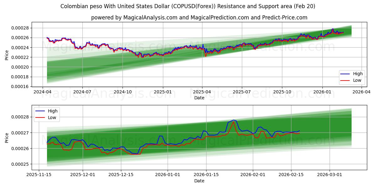  Colombianske peso med amerikanske dollar (COPUSD(Forex)) Support and Resistance area (19 Feb) 