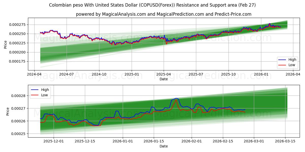  Kolumbian peso Yhdysvaltain dollarin kanssa (COPUSD(Forex)) Support and Resistance area (26 Feb) 