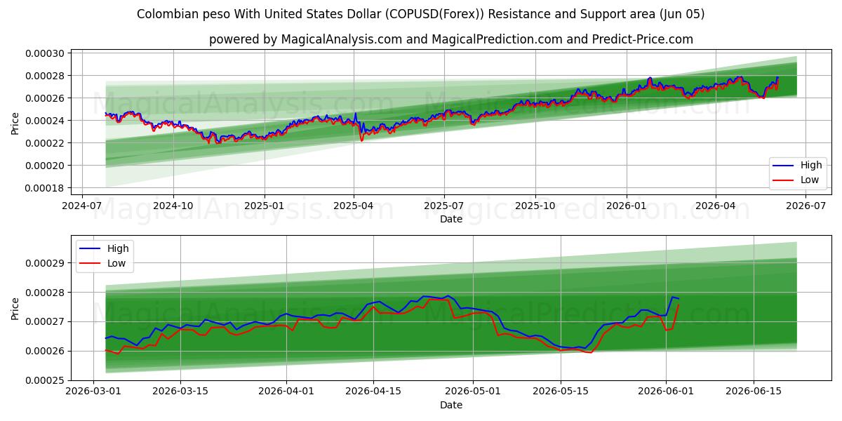  Colombiaanse peso met Amerikaanse dollar (COPUSD(Forex)) Support and Resistance area (04 Jun) 