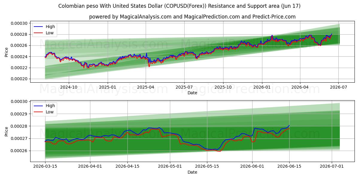  پزو کلمبیا با دلار آمریکا (COPUSD(Forex)) Support and Resistance area (16 Jun) 