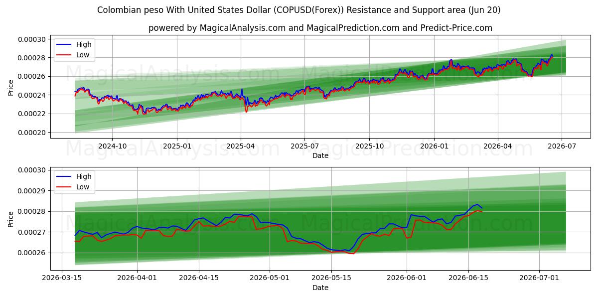  Kolumbianischer Peso mit US-Dollar (COPUSD(Forex)) Support and Resistance area (19 Jun) 