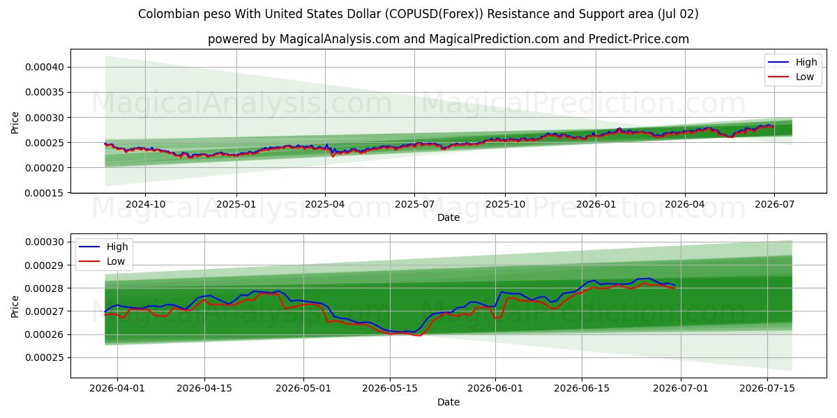  Colombianske peso med amerikanske dollar (COPUSD(Forex)) Support and Resistance area (30 Jun) 