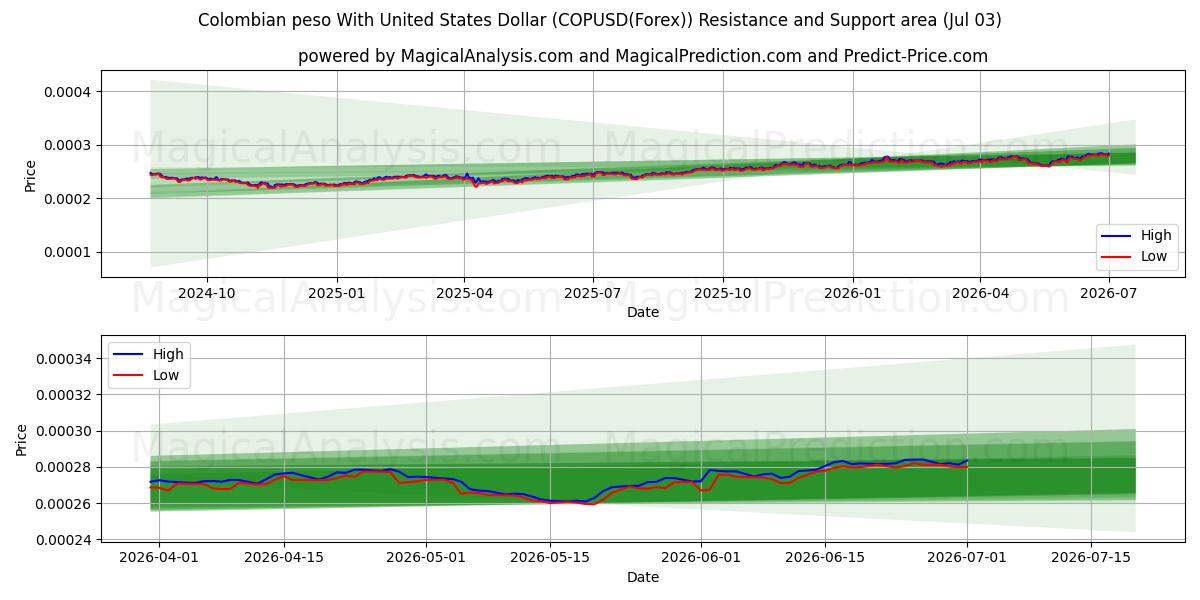 Peso colombien avec dollar américain (COPUSD(Forex)) Support and Resistance area (02 Jul) 