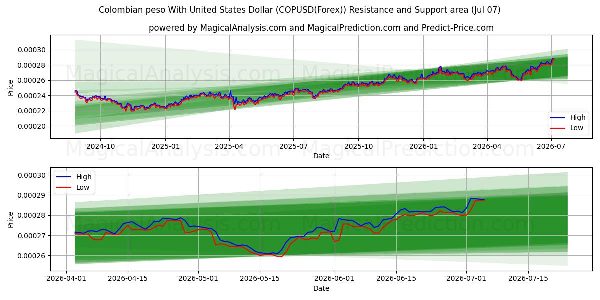  پزو کلمبیا با دلار آمریکا (COPUSD(Forex)) Support and Resistance area (06 Jul) 