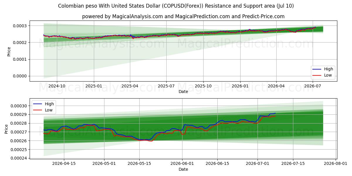  Kolumbianischer Peso mit US-Dollar (COPUSD(Forex)) Support and Resistance area (09 Jul) 