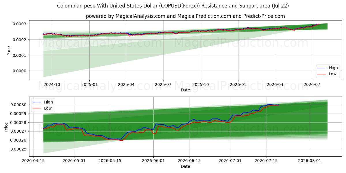  Colombianske peso med amerikanske dollar (COPUSD(Forex)) Support and Resistance area (21 Jul) 