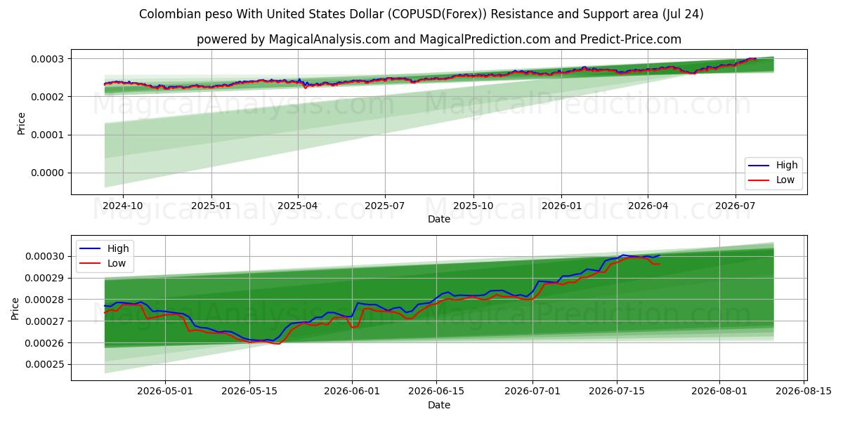  Peso colombien avec dollar américain (COPUSD(Forex)) Support and Resistance area (23 Jul) 